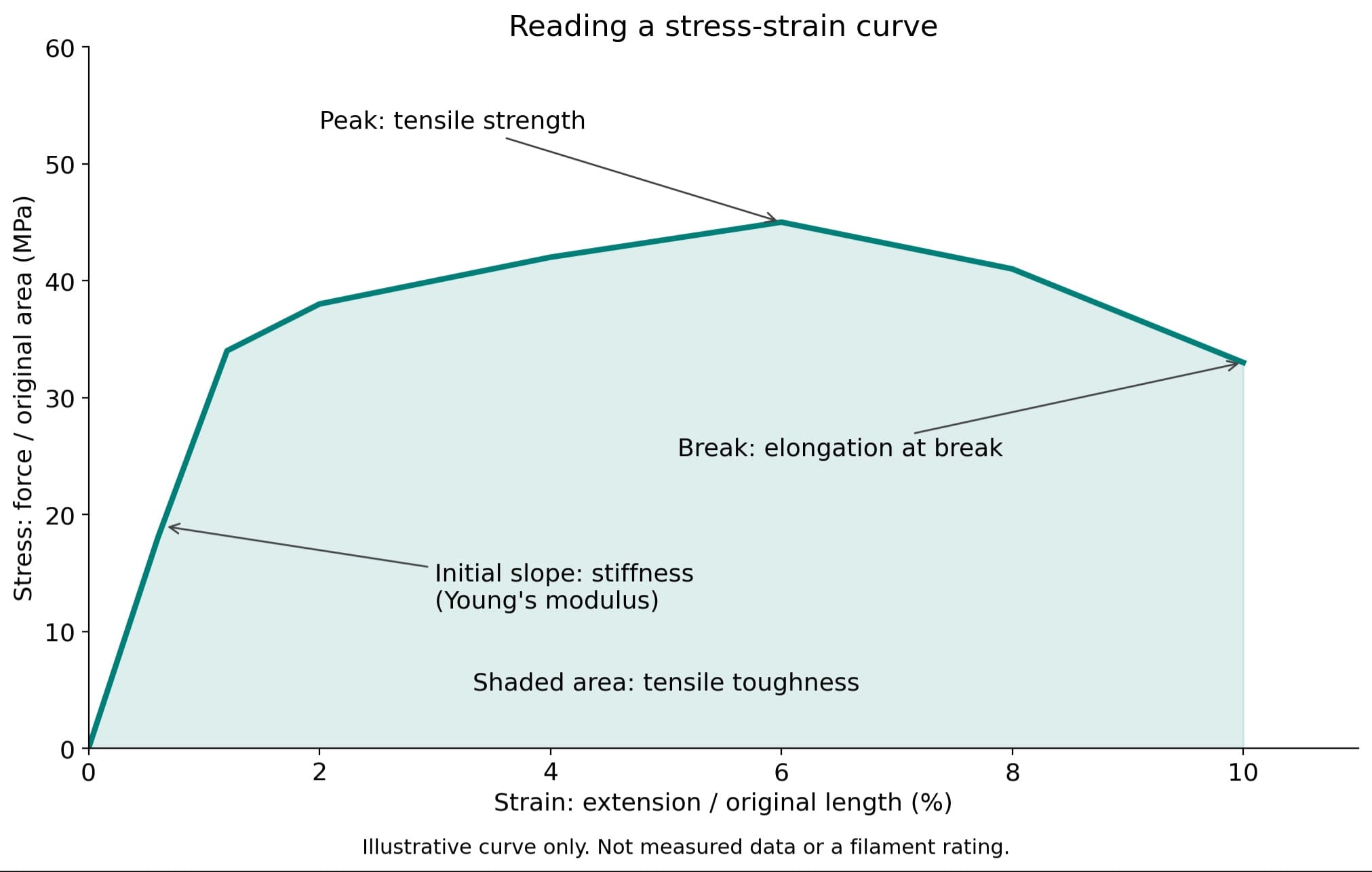 Annotated illustrative stress-strain curve showing stiffness, tensile strength, elongation and toughness