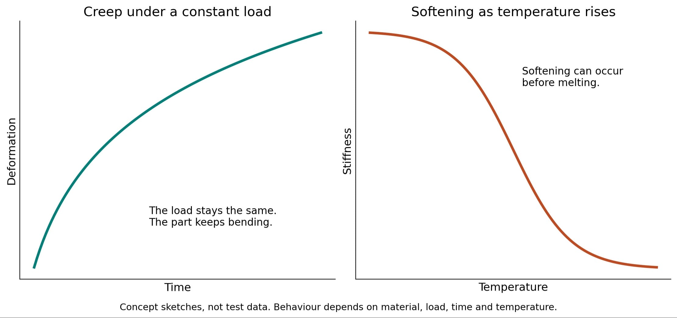 Concept graphs showing creep over time and stiffness reducing with temperature