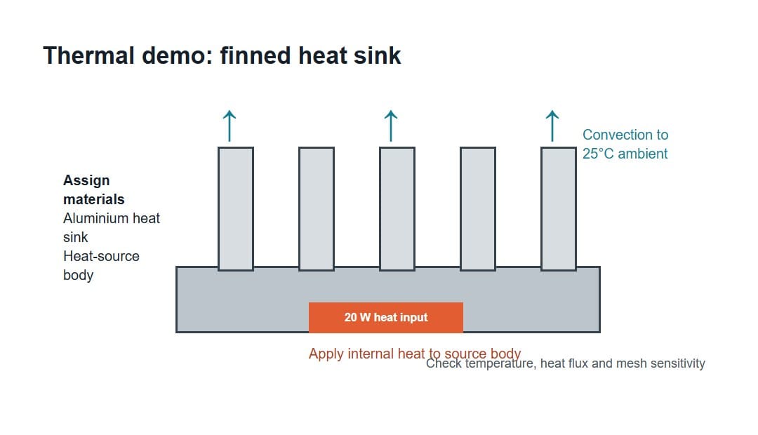 Finned heat sink thermal simulation setup