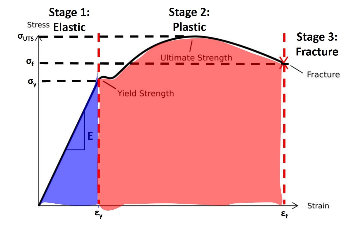 Read a stress-strain curve